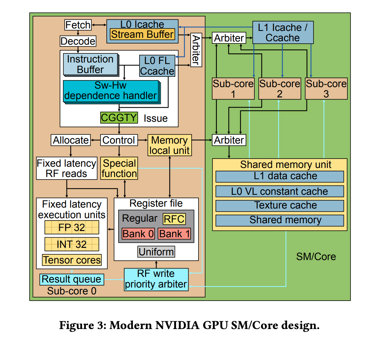 This AI Paper Unveils a Reverse-Engineered Simulator Model for Modern NVIDIA GPUs: Enhancing Microarchitecture Accuracy and Performance Prediction